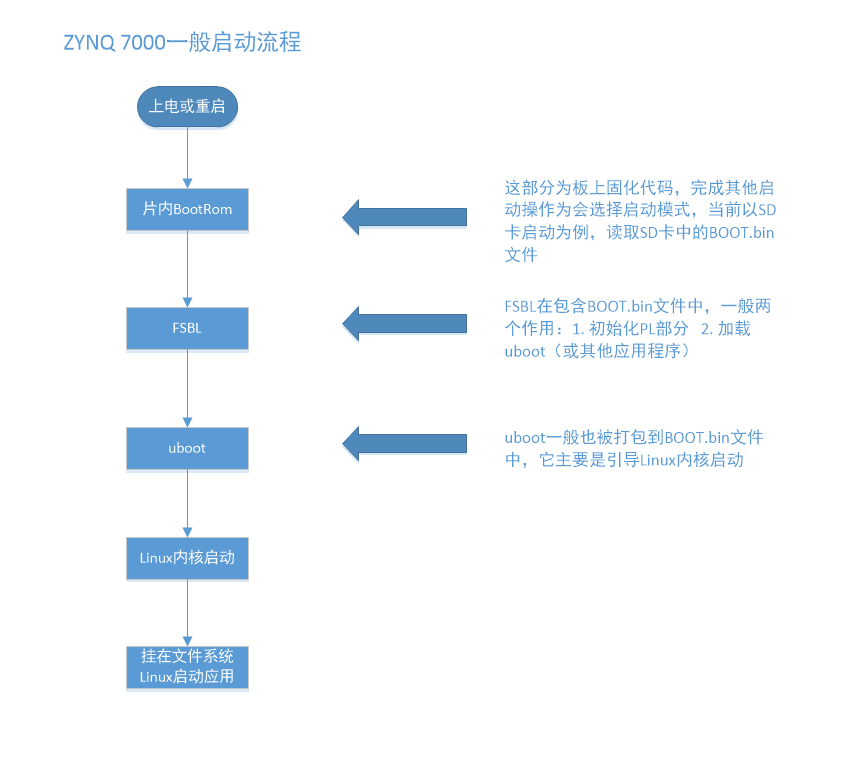 ZYNQ7000启动流程
