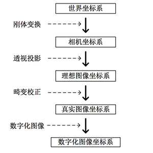 相机成像