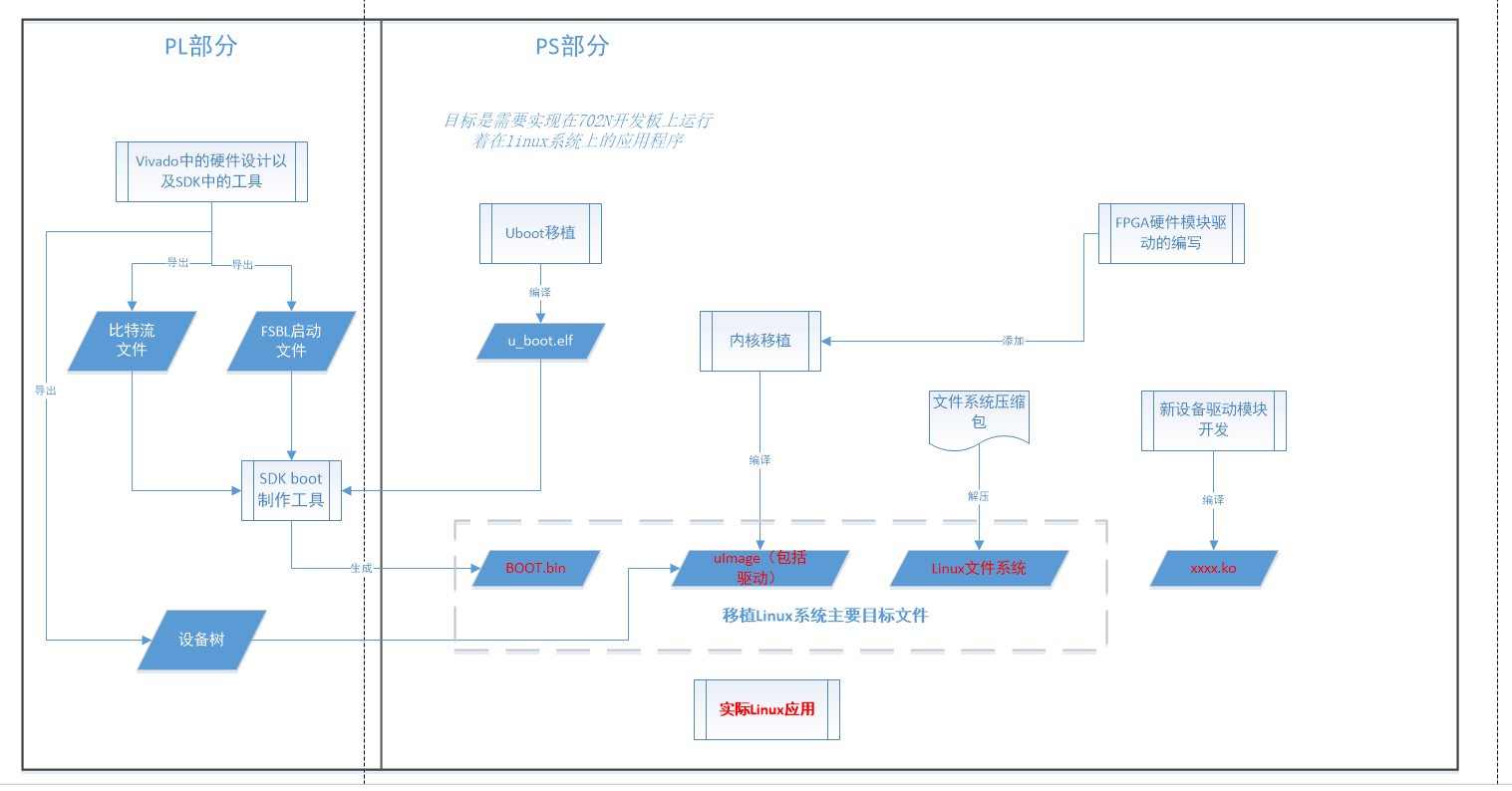 ZYQN7000开发步骤流程图